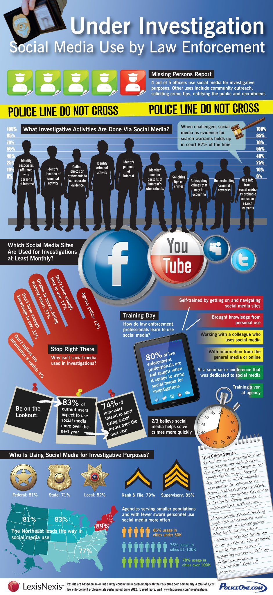 2012 Social media use in law enforcement infographic