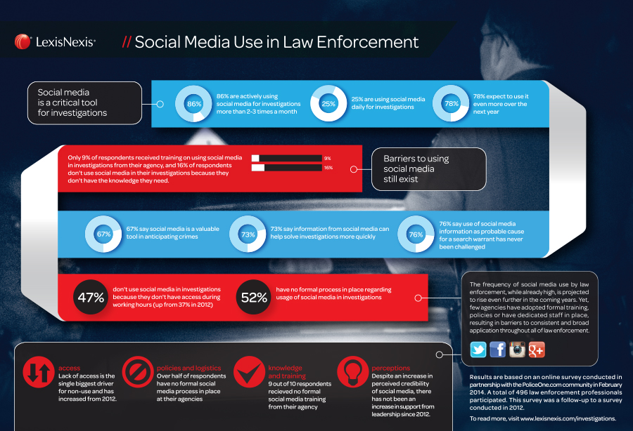 Social media use in law enforcement infographic