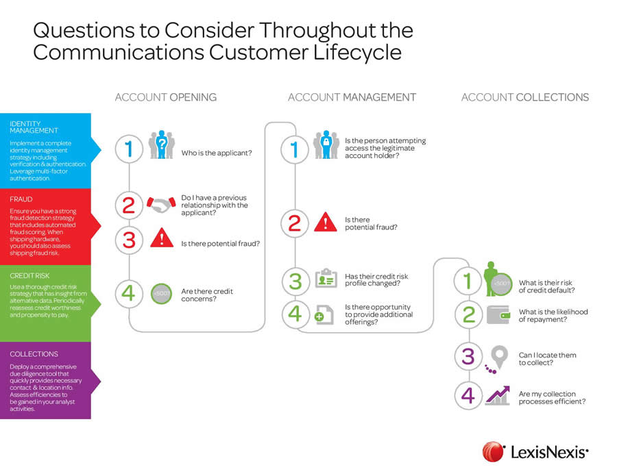 Commnication Account Lifecycle