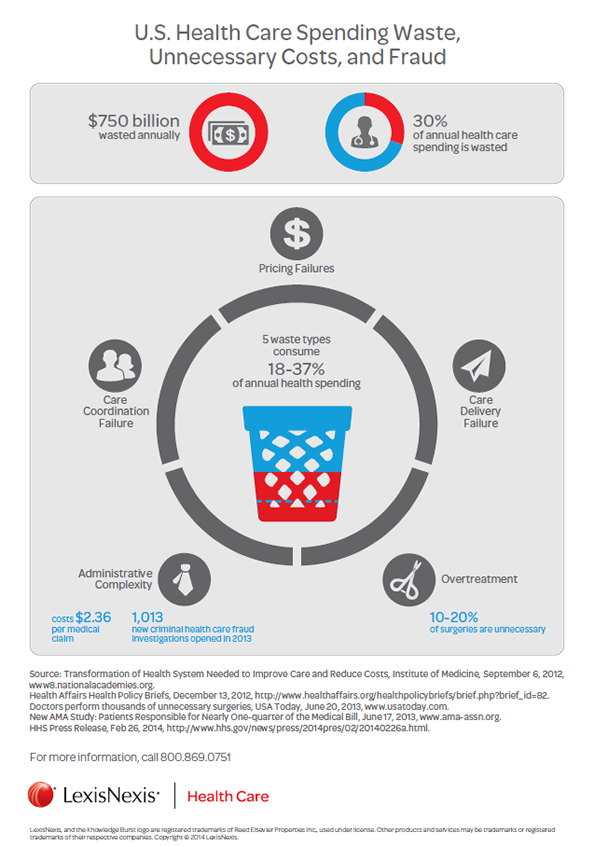 Health Care cost of fraud, waste and abuse Infographic