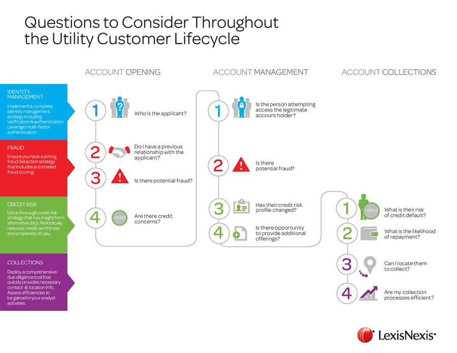 Utility Account Lifecycle