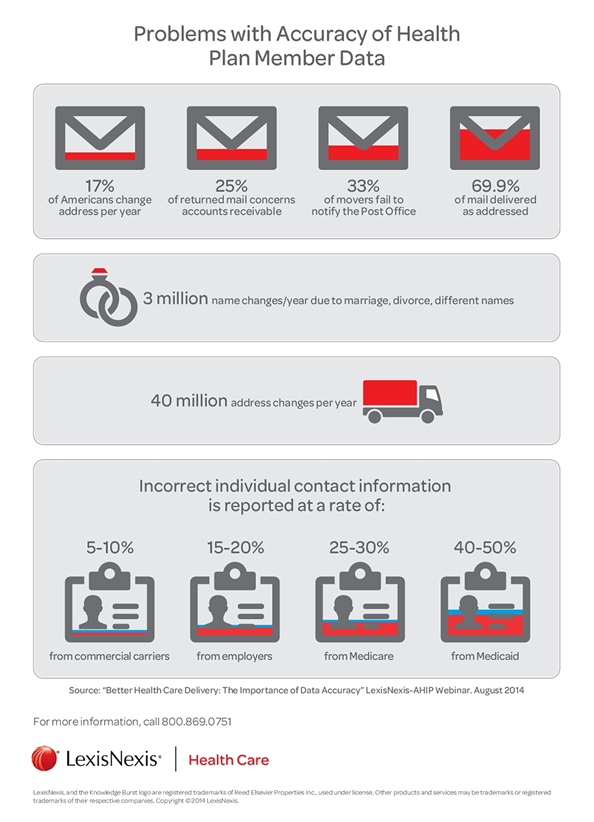Problems with Accuracy of Health Plan Member Data Infographic