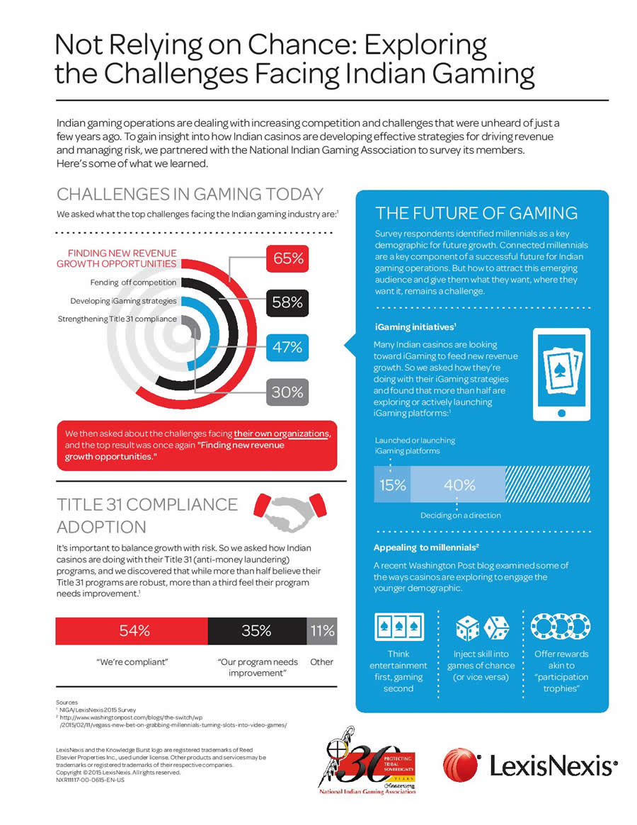 Exploring the Challenges Facing Indian Gaming