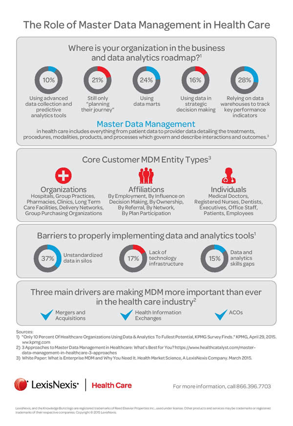 The Role of Master Data Management in Health Care