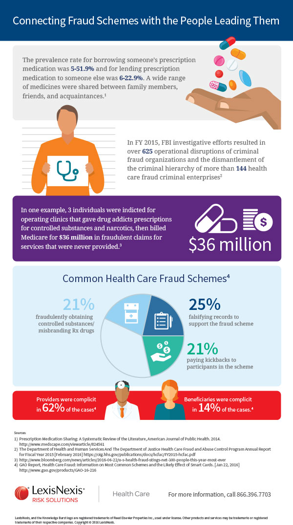 Health Care Fraud Schemes Infographic