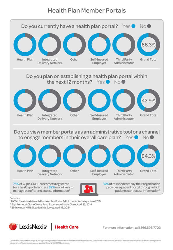 Health Plan Member Portals Infographic