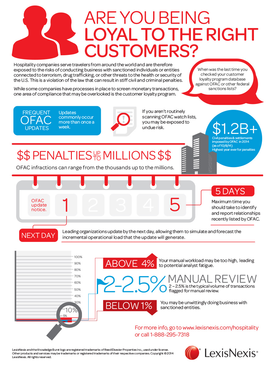 Hospitality and Compliance Challenges Infographic