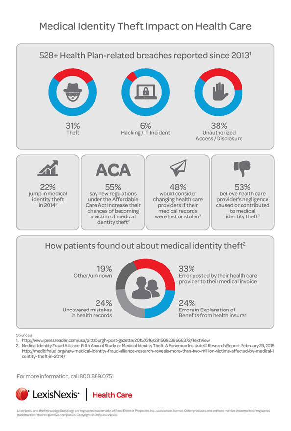 Medical Identity Theft Impact on Health Care Organizations
