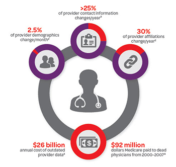 The Provider Data Paradigm