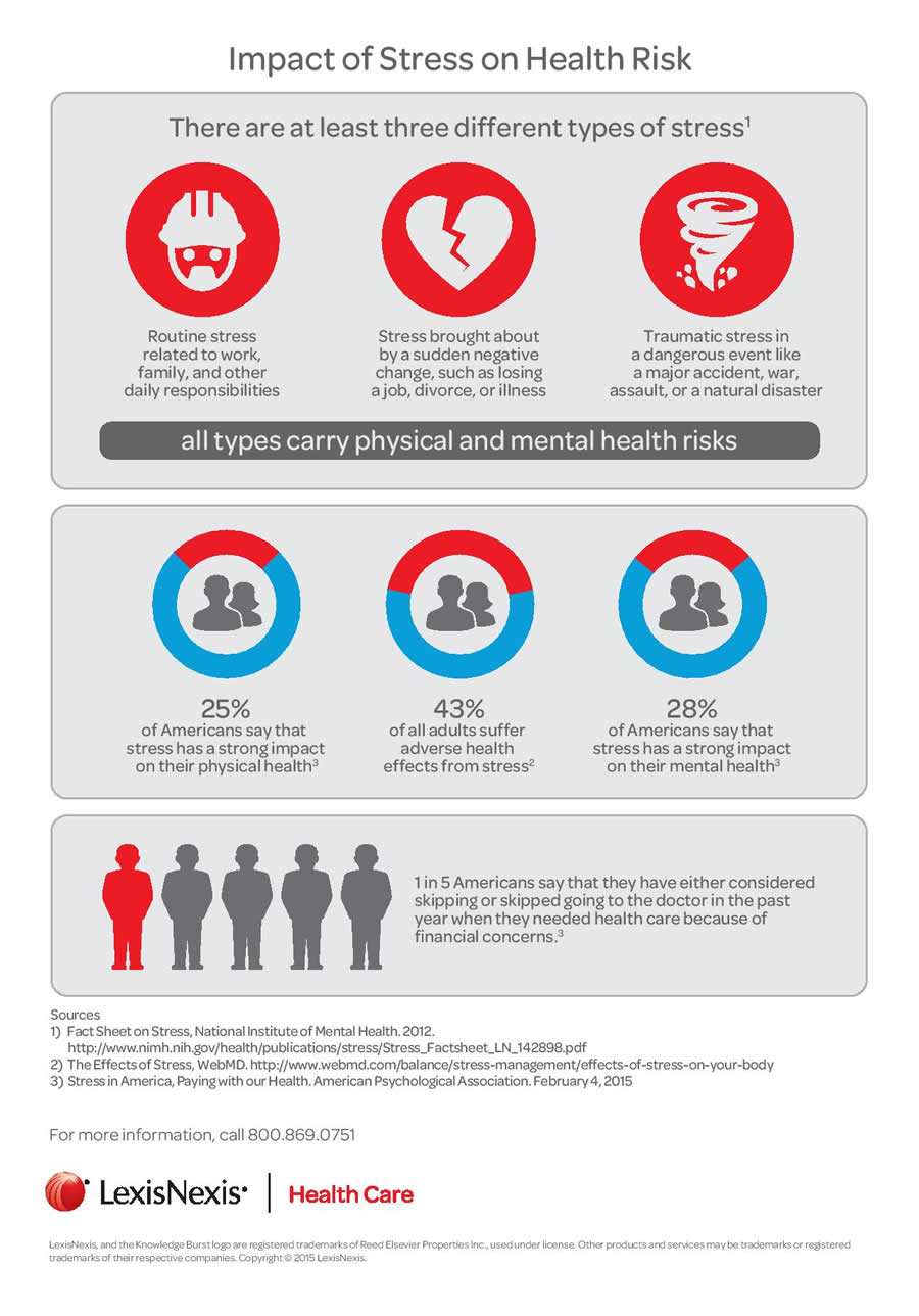 Impact of stress on health risk infographic