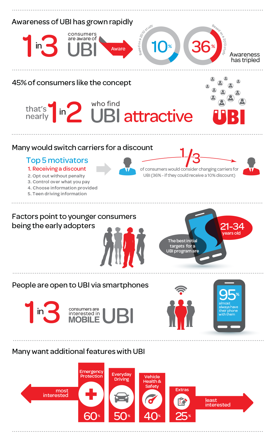 Insurance Telematics Study and Usage-based Coverage Infograhpic